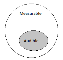 Folklore #4: If Something is Audible, Then That Something Is Measurable