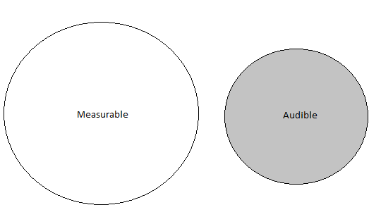 Folklore #4: If Something is Audible, Then That Something Is Measurable